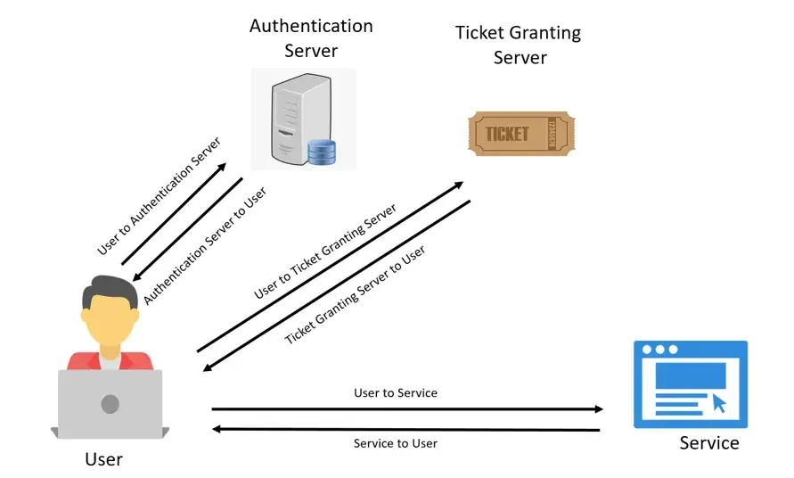 TMA Solutions Kerberos design